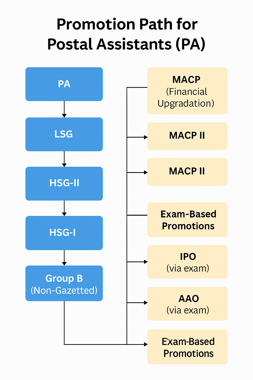 All PA Promotions in India Post – Career Path Guide 2025